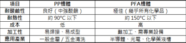 PP 與 PFA 槽體材質比較表。PP槽耐酸鹼性良好、耐熱約90°C以下、成本低,適用一般金屬清洗;PFA槽耐化學性極佳、耐熱可達150°C、成本高,常用於半導體、光電與化學藥液清洗槽