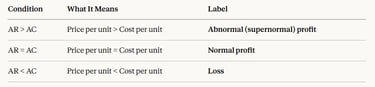 IB Economics Revenues Costs Making Money