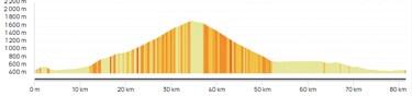 Graphique du parcours la montagne de Lure