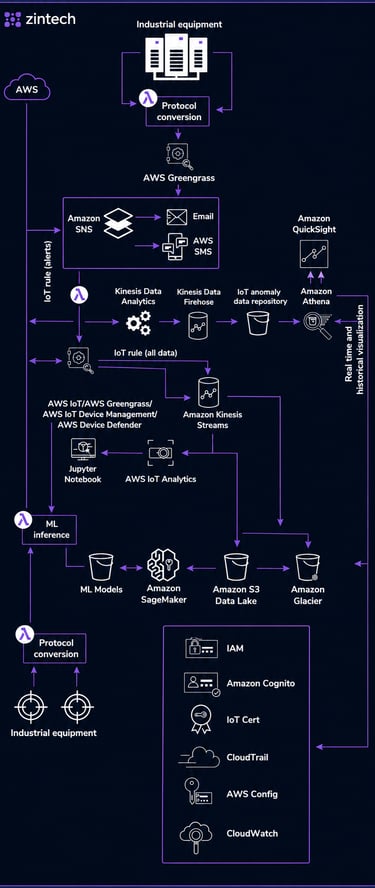 AWS Manufacturing Cloud Migration: Zintech OT/IT Architecture with AWS Greengrass & SageMaker.