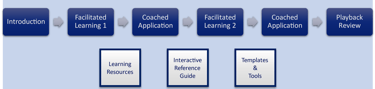 The learning route for I4Excellence CI Foundation (Yellow Belt) training