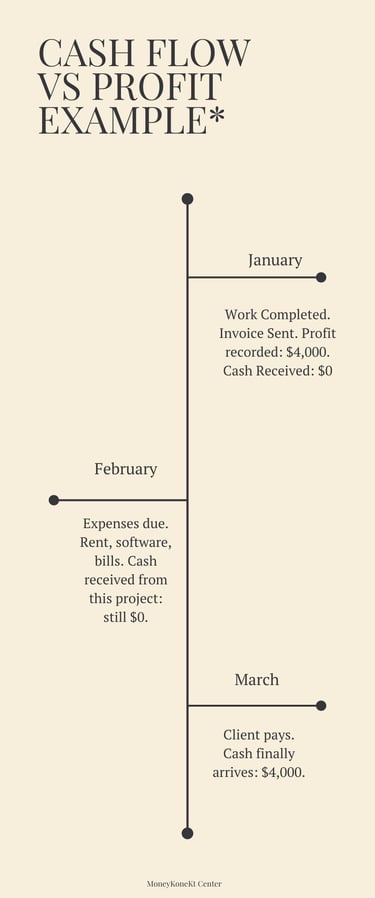 cash flow vs profit example