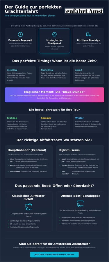 Infographic guide in German about planning the perfect Amsterdam canal boat tour with seasonal and timing tips.