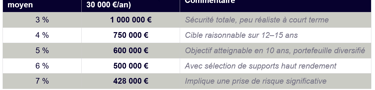 Tableau rendement du capital