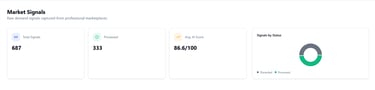Real-time market intelligence. 687 signals tracked. 86.6/100 avg AI score.