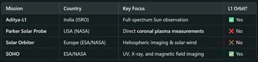 Aditya-L1 vs. Global Solar Missions