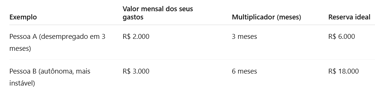 tabela com exemplo de reserva de emergencia