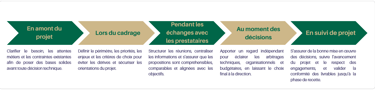 Phases amont d'un projet IT : analyse des besoins et choix des prestataires