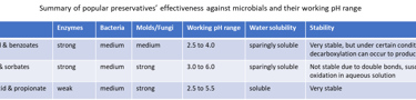 mold inhibitors in bakery, cultured dextrose, propionate, sorbate and benzoate