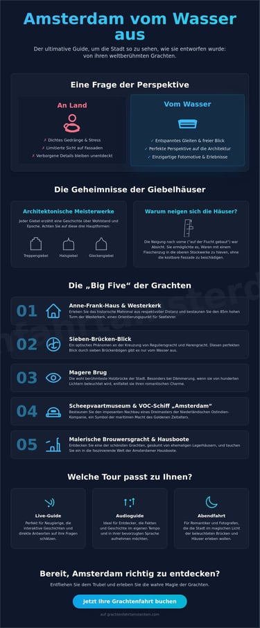Infographic about Amsterdam canal cruises highlighting the Big Five sights and gabled house architecture.