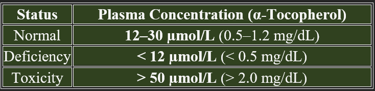 Vit E plasma levels
