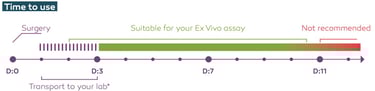 CTIBIOTECH Ex Vivo human skin kit transport from biobank