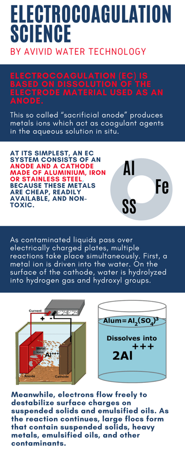 A graphic with information about electrocoagulation and how it works.