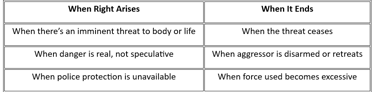 Table of When Right of Private Defence arises and ends