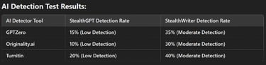 AI Detection Test Results