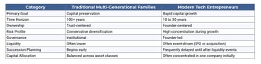 Old-Money Preservation vs. Modern Wealth Creation