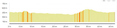 Graphique du parcours le tour du moulin