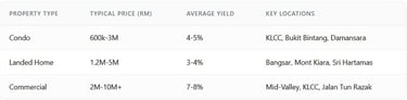 Typical Price and Average Yield of Real Estate by Property Type