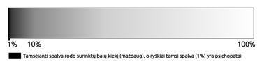 Viename spektro gale labai tamsi spalva, kitam balta. Tamsėjanti spalva rodo surinktų balų skaičių.