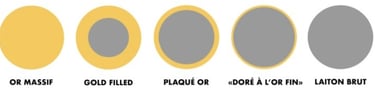Comparaison goldfilled, plaqué or et doré à l'or fin