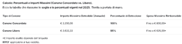 Tabella comparativa 2025 tra canone concordato e canone libero: importi detraibili, percentuali e ri