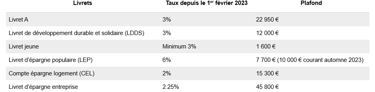 Rendement des livrets réglementés