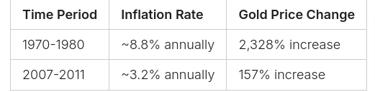gold rate and inflation chart