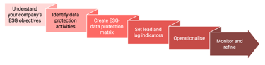 Data protection and ESG alignment framework