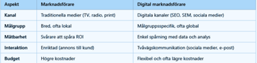 Skillnaden mellan en marknadsförare och en digital marknadsförare