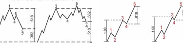Relaciones de Fibonacci entre las estructuras de onda de Elliott que muestran niveles de retroceso de 0,618 y 0,382 