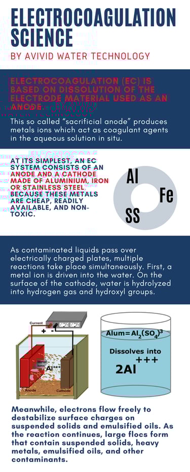 A graphic with information about electrocoagulation and how it works.