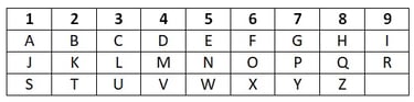 pythagoras letter chart