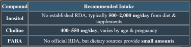 Inositol, PABA, Choline_RDA