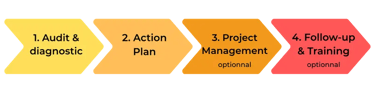 consultation with personalized program
