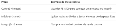 tabela com exemplo de metas financeiras
