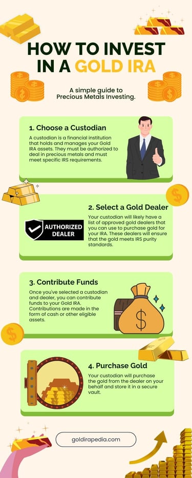 how to invest in a gold ira, a visual infographic for investors to understand gold ira better