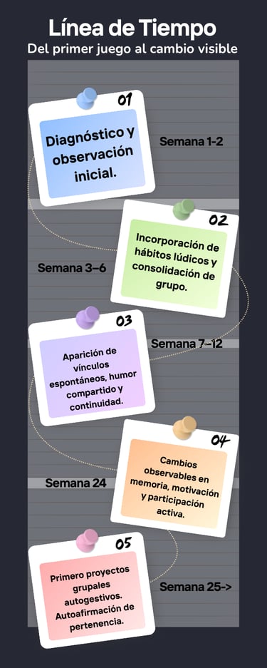 Línea de tiempo de implementación de un programa de estimulación cognitiva comunitaria MNEMOS