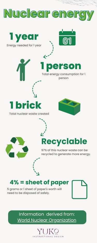 Nuclear energy waste infographic