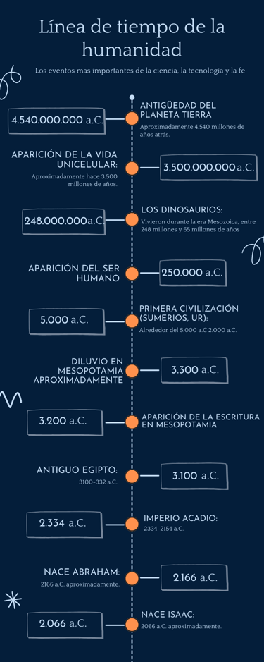 Línea de tiempo de la historia de la humanidad
