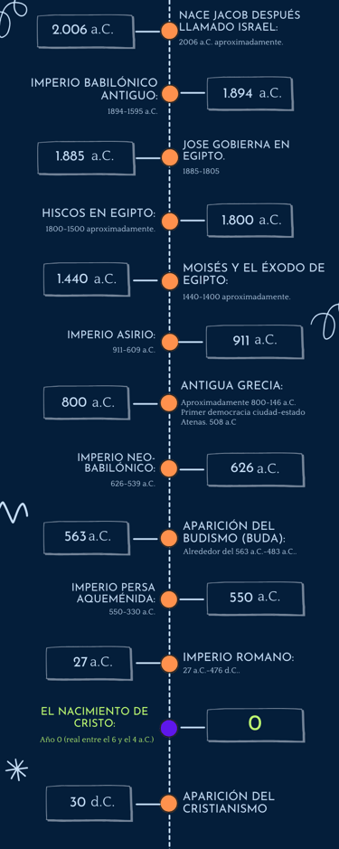 Línea de tiempo de la historia de la humanidad
