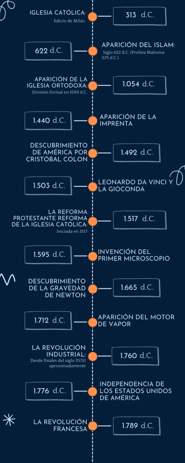 Línea de tiempo de la historia de la humanidad