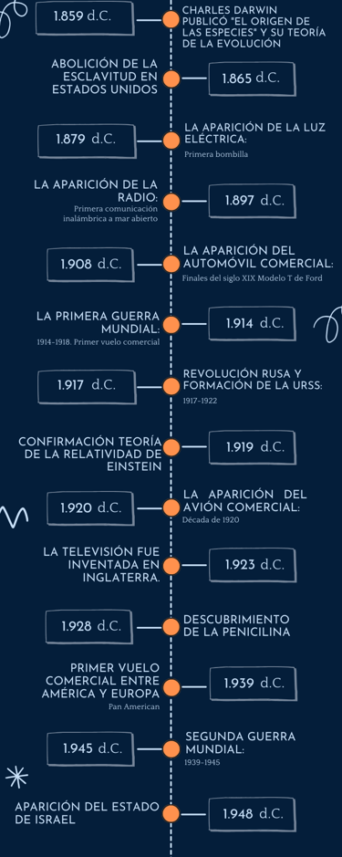 Línea de tiempo de la historia de la humanidad