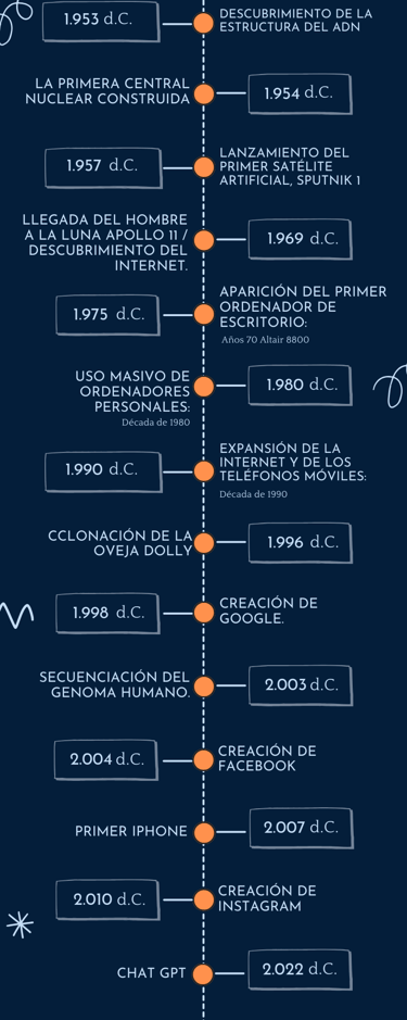 Línea de tiempo de la historia de la humanidad