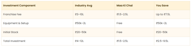 Maa Ki Chai franchise startup investment breakdown 1.5 lakh low cost tea business
