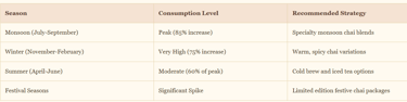 Seasonal Chai Consumption Trends