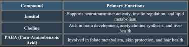 Inositol, PABA, Choline functions