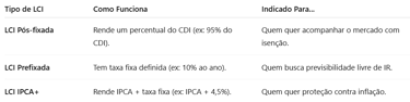 Tabela de comparação de LCI's
