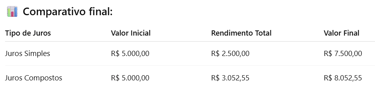 tabela comparativa entre rendimento de juro simples e composto