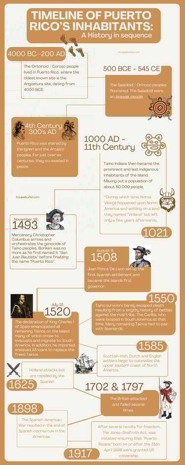 Taino Indian infographic timeline