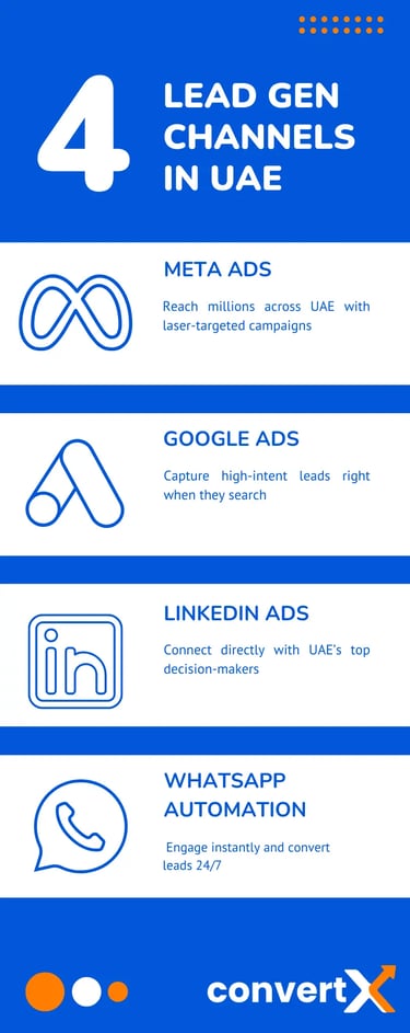 Infographic: “Top lead generation channels in UAE”